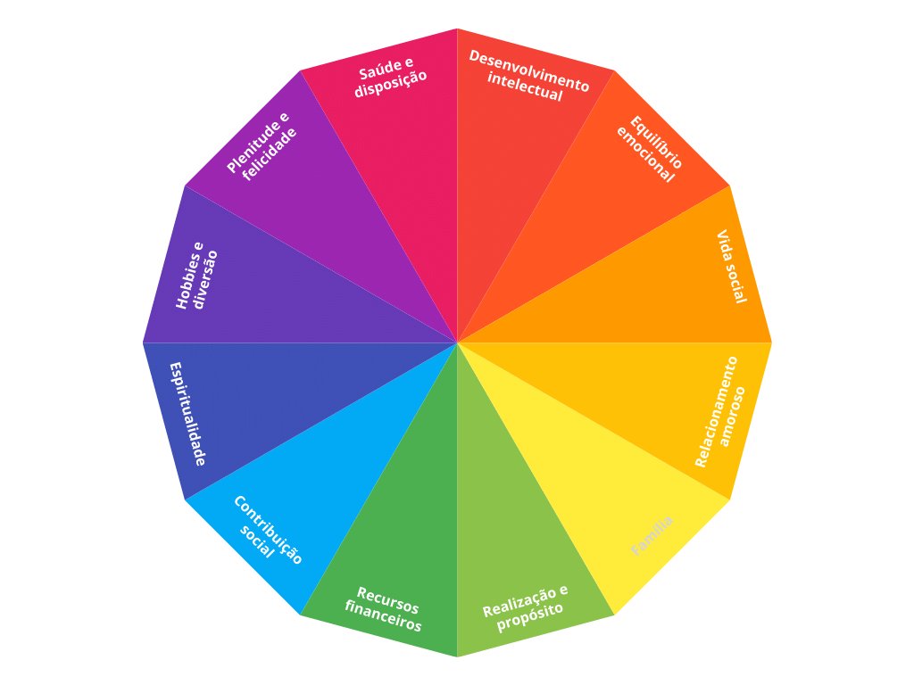  roda com 12 assuntos que completam a roda da vida: saúde e disposição; desenvolvimento intelectual; equilíbrio emocional; vida social; relacionamento amoroso; família; realização e propósito; recursos financeiros; contribuição social; espiritualidade; hobbies e diversão; plenitude e felicidade
